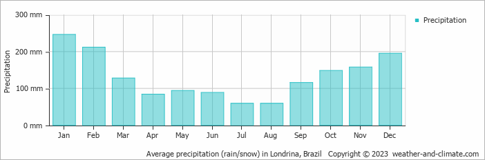 Average monthly rainfall, snow, precipitation in Londrina, Brazil