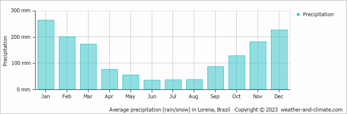Average monthly rainfall, snow, precipitation in Lorena, Brazil
