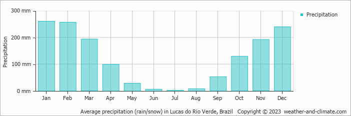 Average monthly rainfall, snow, precipitation in Lucas do Rio Verde, Brazil