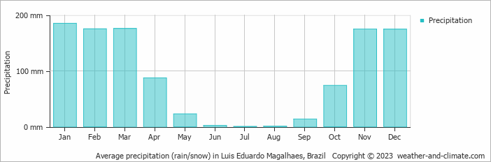 Average monthly rainfall, snow, precipitation in Luis Eduardo Magalhaes, Brazil