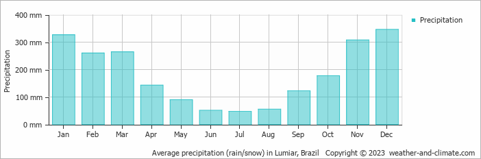 Average monthly rainfall, snow, precipitation in Lumiar, Brazil