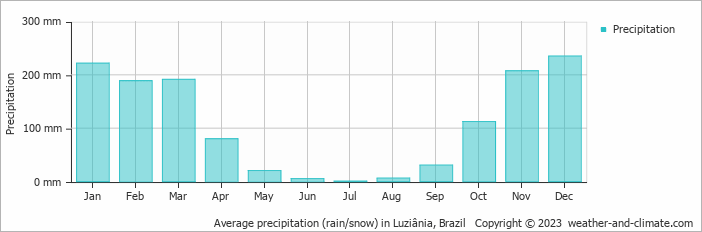 Average monthly rainfall, snow, precipitation in Luziânia, Brazil
