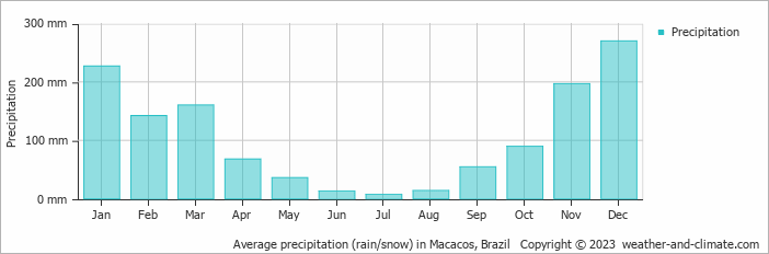 Average monthly rainfall, snow, precipitation in Macacos, Brazil