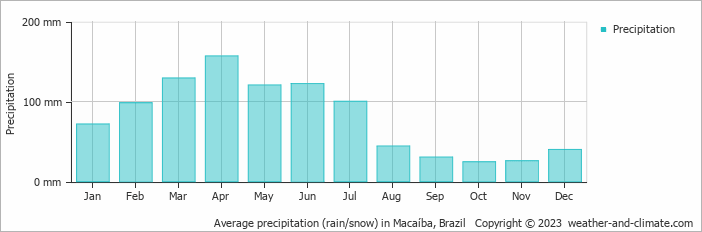 Average monthly rainfall, snow, precipitation in Macaíba, Brazil