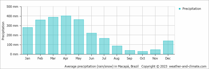Average monthly rainfall, snow, precipitation in Macapá, 
