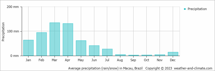 Average monthly rainfall, snow, precipitation in Macau, Brazil
