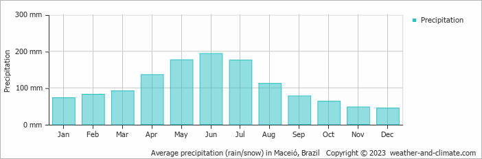 Average precipitation (rain/snow) in Maceió, Brazil   Copyright © 2022  weather-and-climate.com  