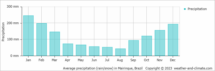 Average monthly rainfall, snow, precipitation in Mairinque, Brazil