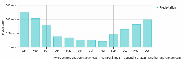 Average monthly rainfall, snow, precipitation in Mairiporã, 