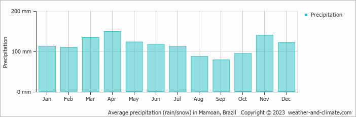 Average monthly rainfall, snow, precipitation in Mamoan, Brazil