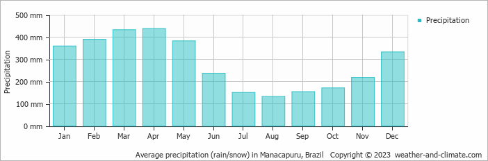 Average monthly rainfall, snow, precipitation in Manacapuru, Brazil