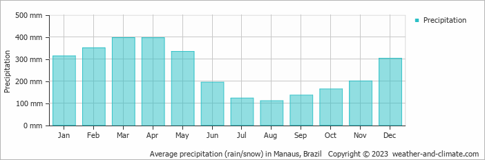 Average precipitation (rain/snow) in Manaus, Brazil   Copyright © 2022  weather-and-climate.com  