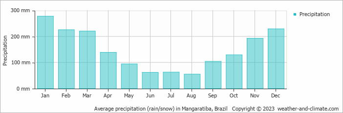 Average monthly rainfall, snow, precipitation in Mangaratiba, Brazil