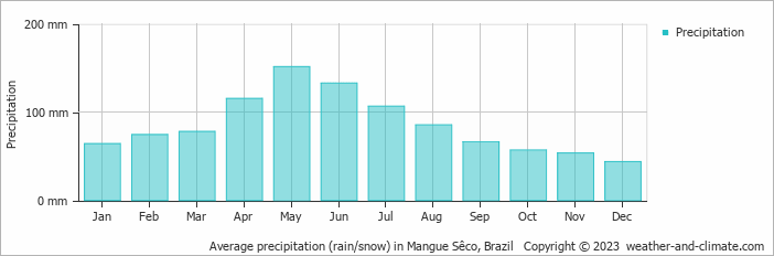 Average monthly rainfall, snow, precipitation in Mangue Sêco, Brazil