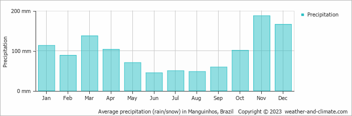 Average monthly rainfall, snow, precipitation in Manguinhos, Brazil