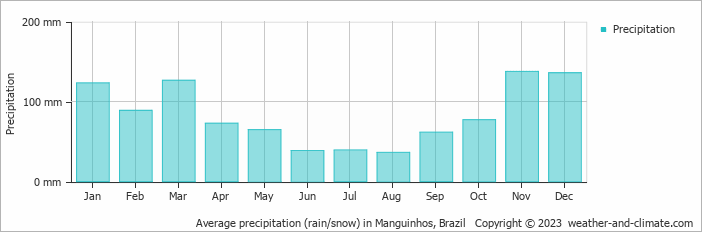 Average monthly rainfall, snow, precipitation in Manguinhos, Brazil