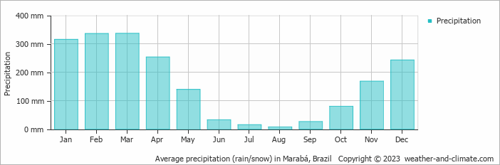 Average monthly rainfall, snow, precipitation in Marabá, Brazil