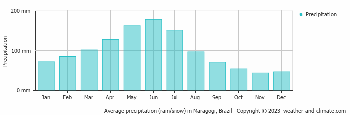 Average monthly rainfall, snow, precipitation in Maragogi, Brazil