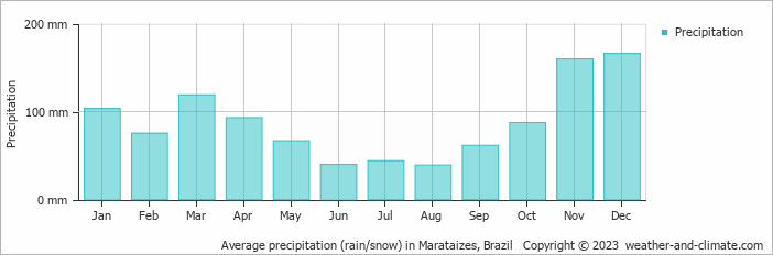 Average monthly rainfall, snow, precipitation in Marataizes, 