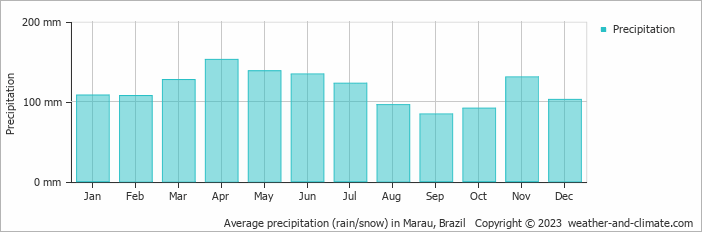 Average monthly rainfall, snow, precipitation in Marau, Brazil