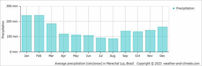 Average monthly rainfall, snow, precipitation in Marechal Luz, Brazil