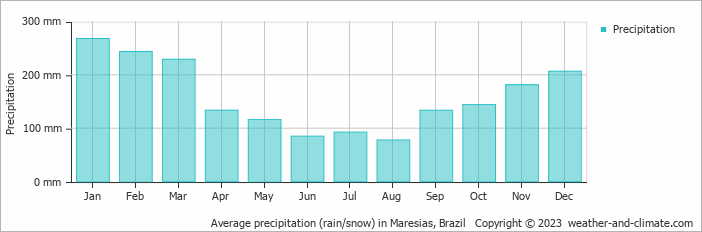 Average monthly rainfall, snow, precipitation in Maresias, Brazil