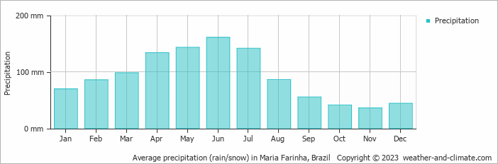 Average monthly rainfall, snow, precipitation in Maria Farinha, Brazil