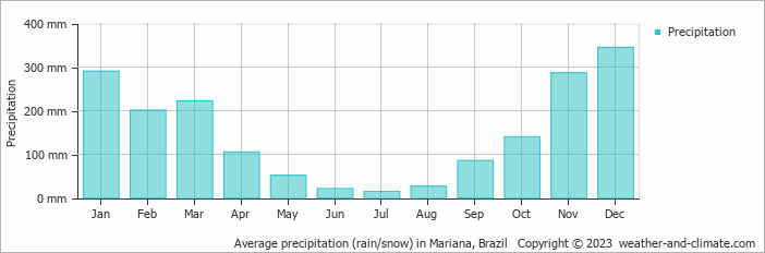 Average monthly rainfall, snow, precipitation in Mariana, Brazil