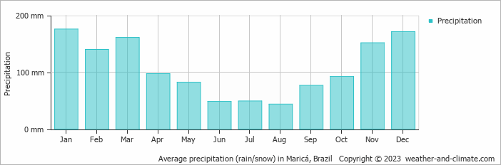 Average monthly rainfall, snow, precipitation in Maricá, Brazil