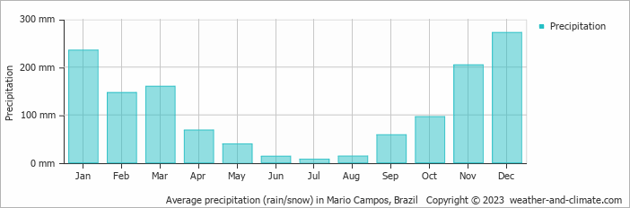 Average monthly rainfall, snow, precipitation in Mario Campos, Brazil
