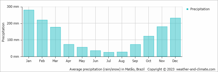 Average monthly rainfall, snow, precipitation in Matão, Brazil