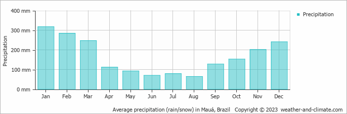Average monthly rainfall, snow, precipitation in Mauá, Brazil