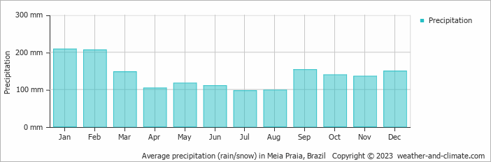 Average monthly rainfall, snow, precipitation in Meia Praia, Brazil