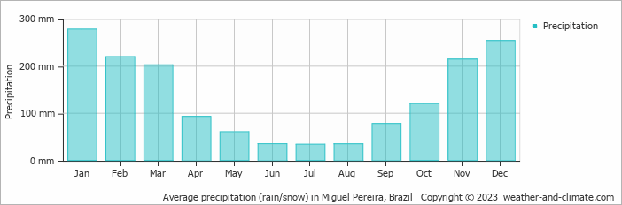 Average monthly rainfall, snow, precipitation in Miguel Pereira, 