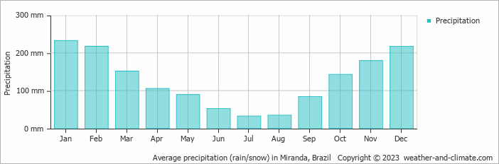 Average monthly rainfall, snow, precipitation in Miranda, Brazil