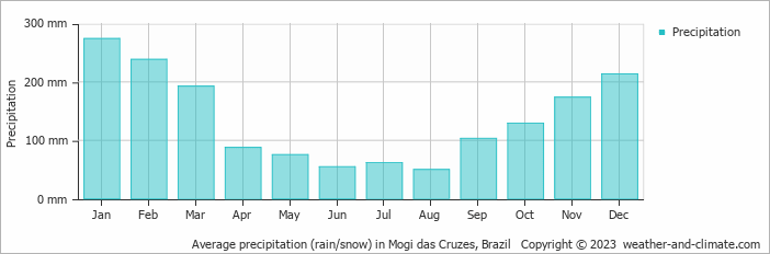 Average monthly rainfall, snow, precipitation in Mogi das Cruzes, Brazil