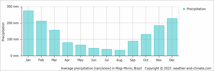 Average monthly rainfall, snow, precipitation in Mogi-Mirim, Brazil
