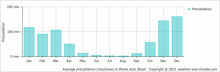 Average monthly rainfall, snow, precipitation in Monte Azul, Brazil