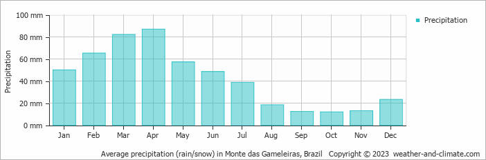 Average monthly rainfall, snow, precipitation in Monte das Gameleiras, Brazil