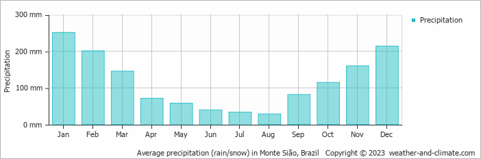 Average monthly rainfall, snow, precipitation in Monte Sião, Brazil