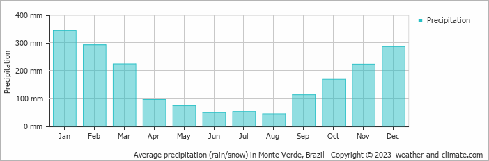 Average precipitation (rain/snow) in Campos do Jordão, Brazil   Copyright © 2022  weather-and-climate.com  