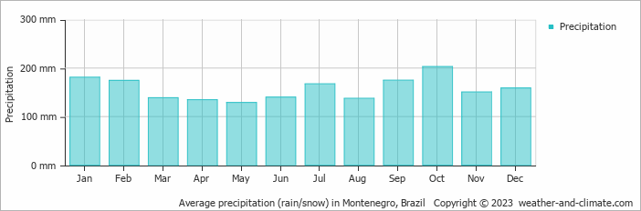 Average monthly rainfall, snow, precipitation in Montenegro, Brazil