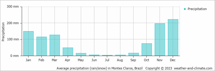 Average monthly rainfall, snow, precipitation in Montes Claros, Brazil