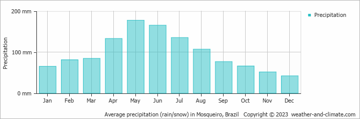 Average monthly rainfall, snow, precipitation in Mosqueiro, Brazil