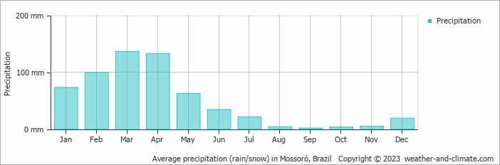 Average monthly rainfall, snow, precipitation in Mossoró, Brazil