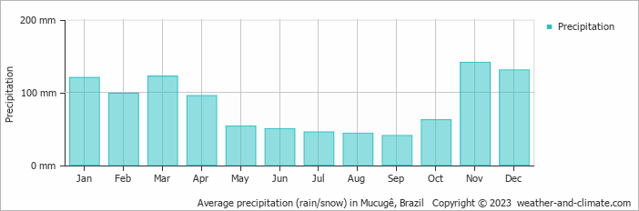 Average monthly rainfall, snow, precipitation in Mucugê, Brazil