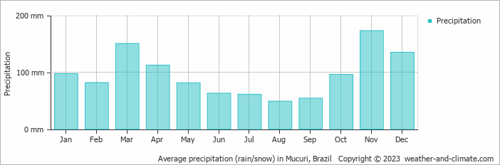 Average monthly rainfall, snow, precipitation in Mucuri, Brazil