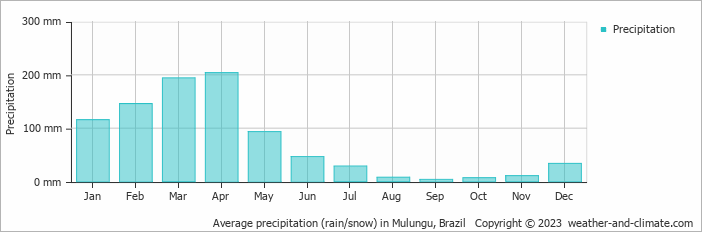 Average monthly rainfall, snow, precipitation in Mulungu, Brazil