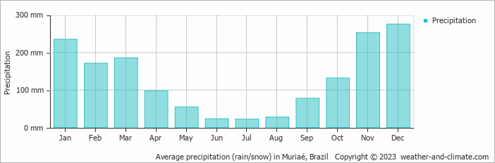 Average monthly rainfall, snow, precipitation in Muriaé, Brazil