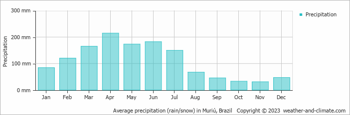 Average monthly rainfall, snow, precipitation in Muriú, Brazil